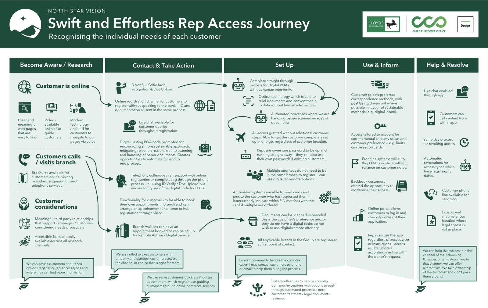 North Star Vision — Swift and Effortless Representative Access Journey