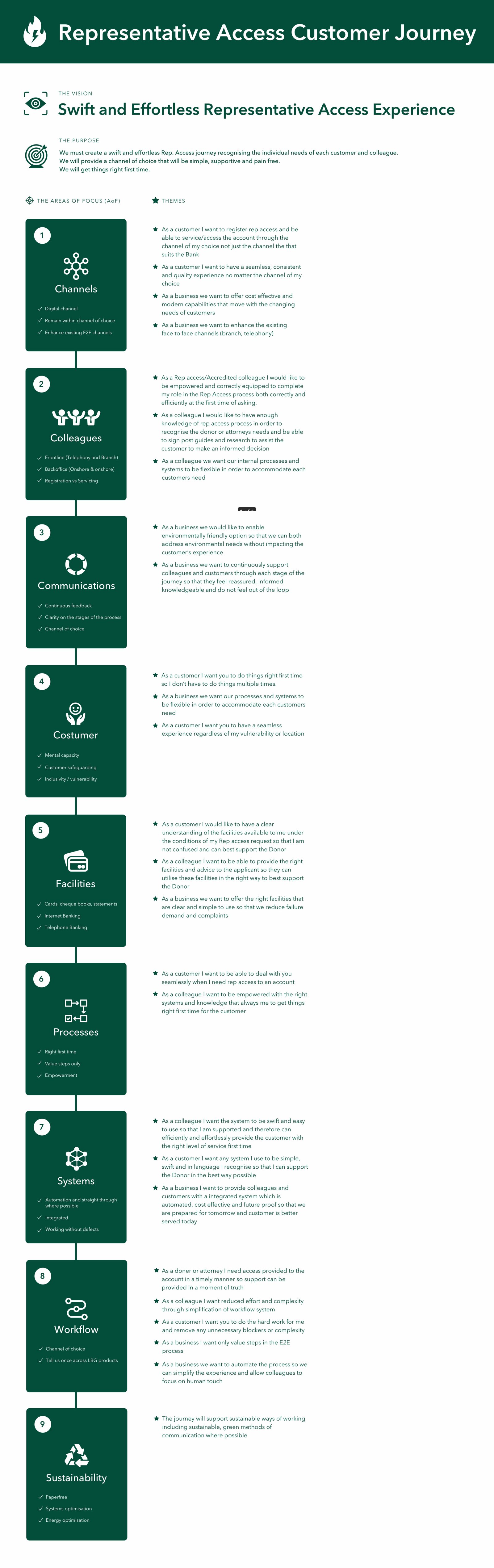 Rep. Access Customer Journey blueprint